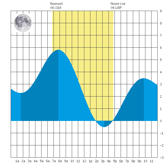 Newport Beach tide chart for Saturday, December 18, 2021