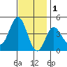 Newport Beach tide chart for Wednesday, December 1, 2021