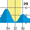 Newport Beach tide chart for Wednesday, December 29, 2021
