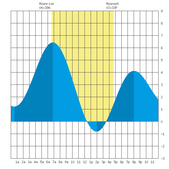 Newport Beach tide chart for Thursday, December 2, 2021