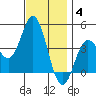 Newport Beach tide chart for Saturday, December 4, 2021