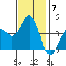 Newport Beach tide chart for Tuesday, December 7, 2021