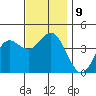 Newport Beach tide chart for Thursday, December 9, 2021