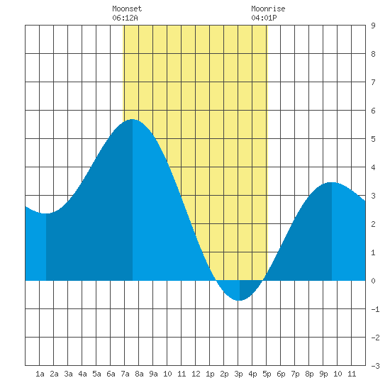 Newport Beach tide chart for Sunday, January 16, 2022