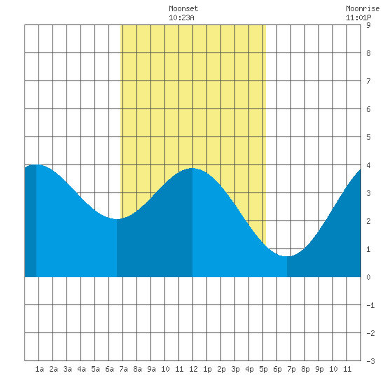 Newport Beach tide chart for Sunday, January 23, 2022