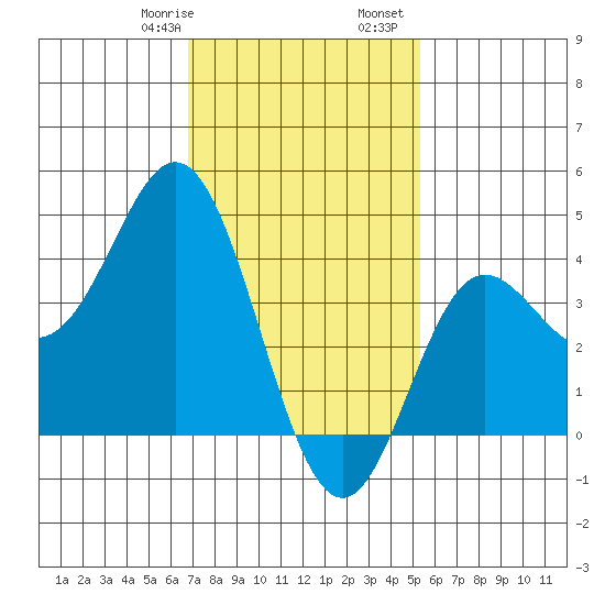 Newport Beach tide chart for Saturday, January 29, 2022