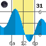 Newport Beach tide chart for Monday, January 31, 2022