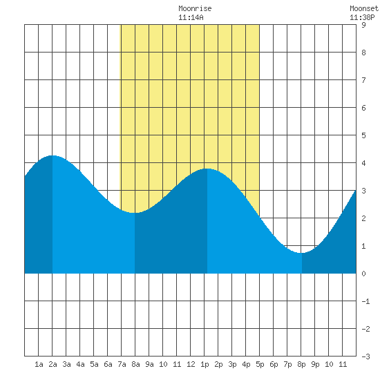 Newport Beach tide chart for Saturday, January 8, 2022