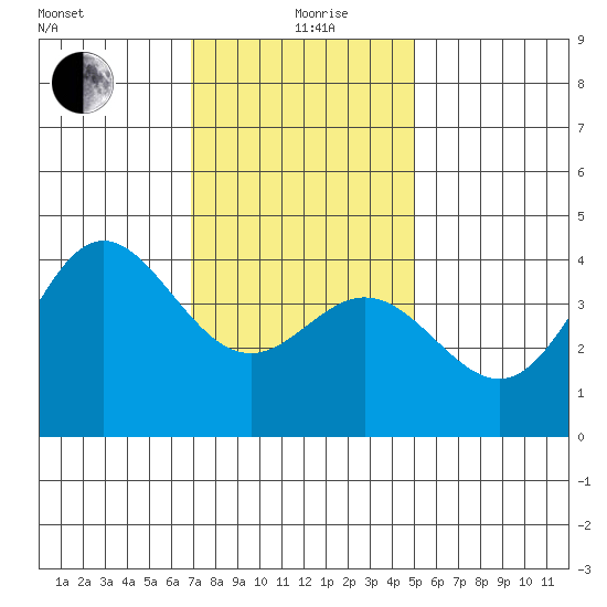 Newport Beach tide chart for Sunday, January 9, 2022