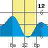 Newport Beach tide chart for Saturday, February 12, 2022