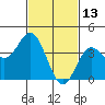 Newport Beach tide chart for Sunday, February 13, 2022