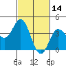 Newport Beach tide chart for Monday, February 14, 2022