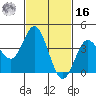 Newport Beach tide chart for Wednesday, February 16, 2022
