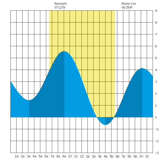 Newport Beach tide chart for Thursday, February 17, 2022