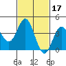 Newport Beach tide chart for Thursday, February 17, 2022