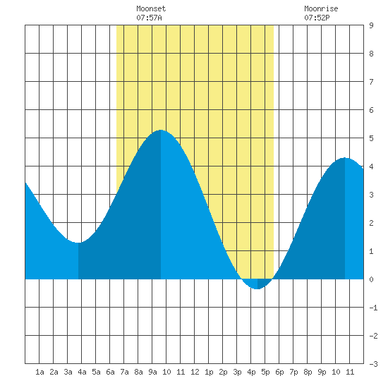 Newport Beach tide chart for Friday, February 18, 2022