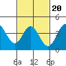 Newport Beach tide chart for Sunday, February 20, 2022