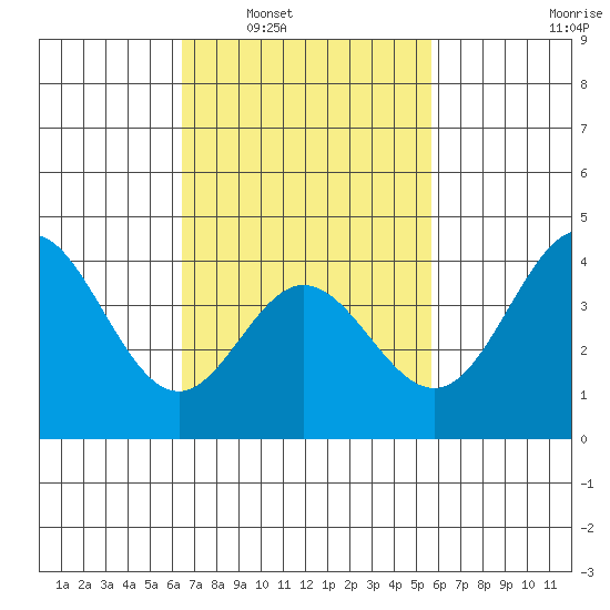 Newport Beach tide chart for Monday, February 21, 2022