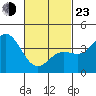 Newport Beach tide chart for Wednesday, February 23, 2022