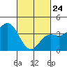 Newport Beach tide chart for Thursday, February 24, 2022