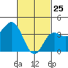 Newport Beach tide chart for Friday, February 25, 2022