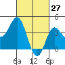 Newport Beach tide chart for Sunday, February 27, 2022