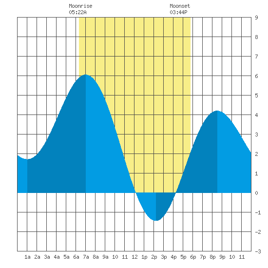 Newport Beach tide chart for Monday, February 28, 2022