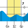 Newport Beach tide chart for Monday, February 7, 2022