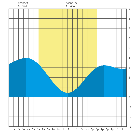Newport Beach tide chart for Friday, March 11, 2022