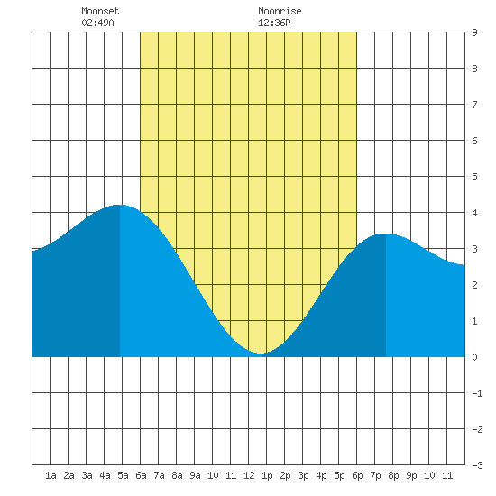 Newport Beach tide chart for Saturday, March 12, 2022