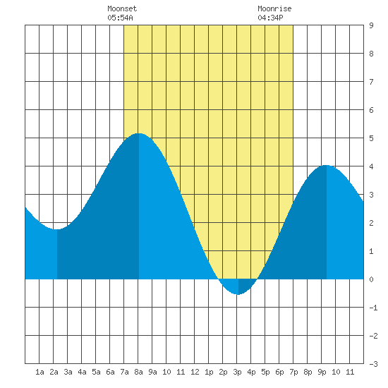 Newport Beach tide chart for Tuesday, March 15, 2022