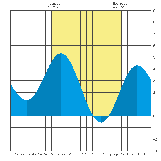 Newport Beach tide chart for Wednesday, March 16, 2022