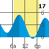 Newport Beach tide chart for Thursday, March 17, 2022