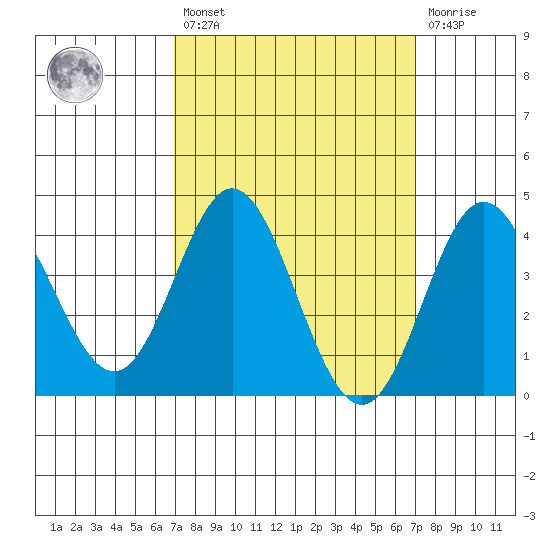 Newport Beach tide chart for Friday, March 18, 2022
