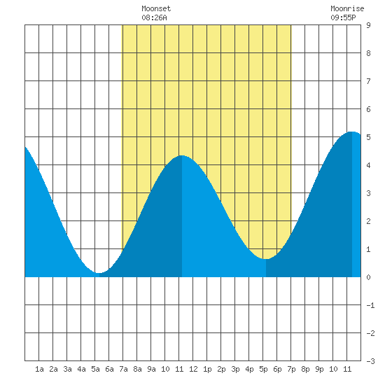 Newport Beach tide chart for Sunday, March 20, 2022
