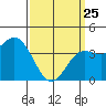 Newport Beach tide chart for Friday, March 25, 2022
