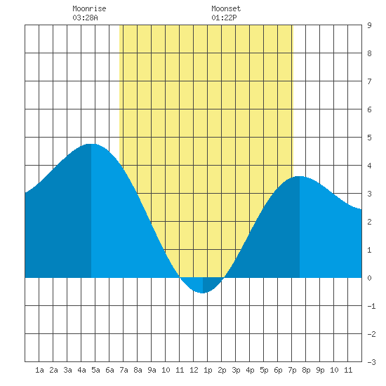 Newport Beach tide chart for Saturday, March 26, 2022