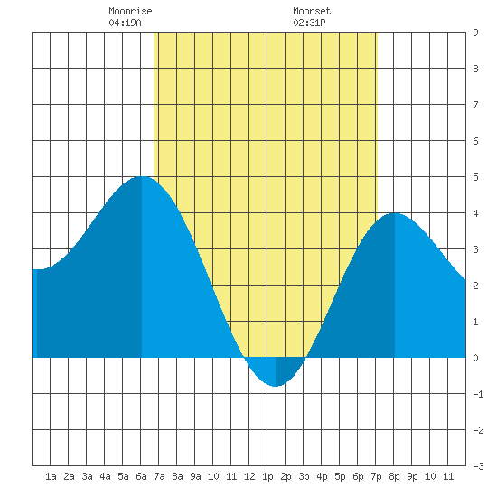 Newport Beach tide chart for Sunday, March 27, 2022