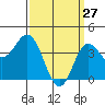 Newport Beach tide chart for Sunday, March 27, 2022