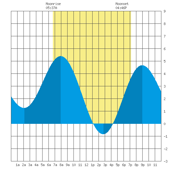 Newport Beach tide chart for Tuesday, March 29, 2022