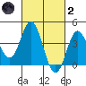 Newport Beach tide chart for Wednesday, March 2, 2022