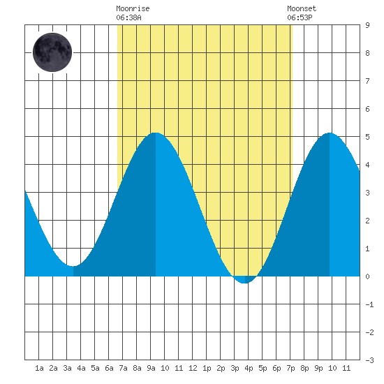 Newport Beach tide chart for Thursday, March 31, 2022