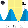 Newport Beach tide chart for Thursday, March 31, 2022
