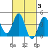 Newport Beach tide chart for Thursday, March 3, 2022