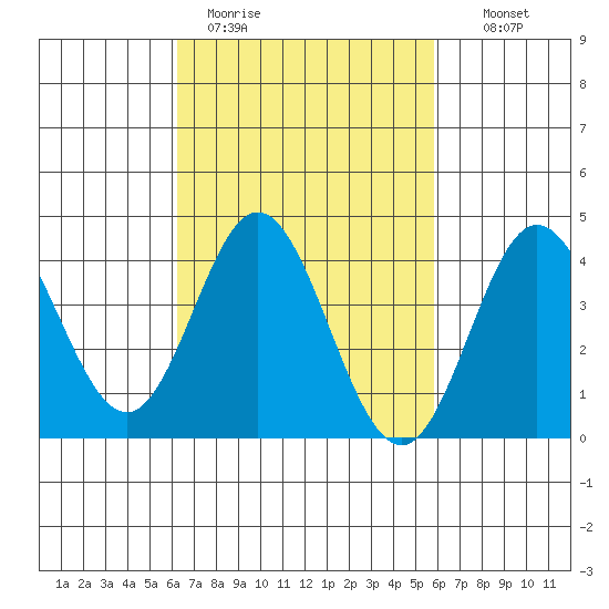 Newport Beach tide chart for Friday, March 4, 2022