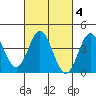 Newport Beach tide chart for Friday, March 4, 2022