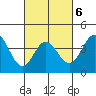 Newport Beach tide chart for Sunday, March 6, 2022