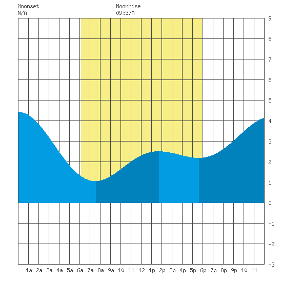 Newport Beach tide chart for Tuesday, March 8, 2022