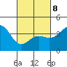 Newport Beach tide chart for Tuesday, March 8, 2022