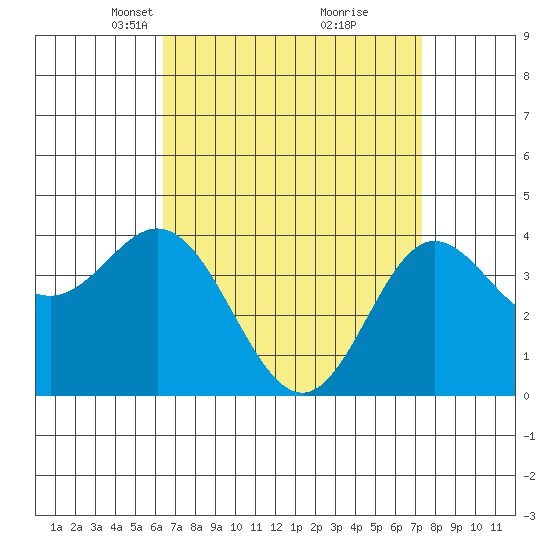 Newport Beach tide chart for Monday, April 11, 2022